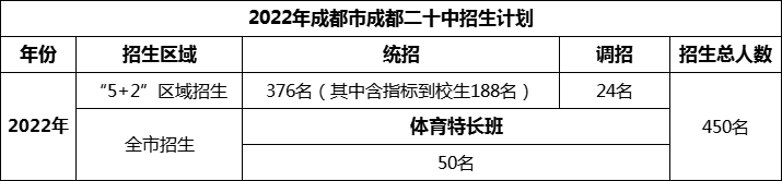 2024年成都市成都二十中招生計(jì)劃是多少？