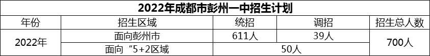 2024年成都市彭州一中招生人數(shù)是多少？