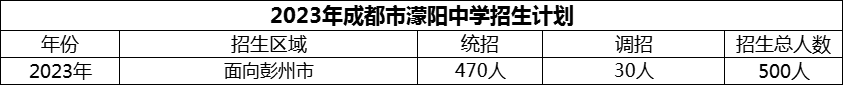 2024年成都市濛陽(yáng)中學(xué)招生計(jì)劃是多少？