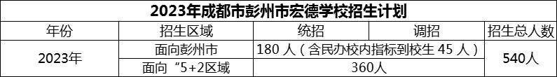 2024年成都市彭州市宏德學(xué)校招生計(jì)劃是多少？