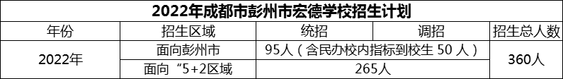 2024年成都市彭州市宏德學(xué)校招生計(jì)劃是多少？