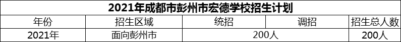 2024年成都市彭州市宏德學(xué)校招生計(jì)劃是多少？