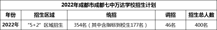 2024年成都市成都七中萬達(dá)學(xué)校招生人數(shù)是多少？