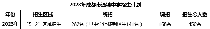 2024年成都市通錦中學(xué)招生計(jì)劃是多少？