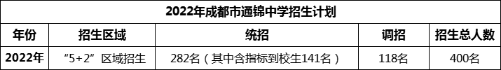 2024年成都市通錦中學(xué)招生計(jì)劃是多少？