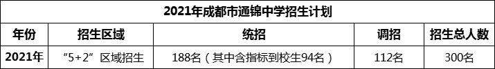 2024年成都市通錦中學(xué)招生計(jì)劃是多少？