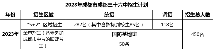 2024年成都市成都三十六中招生人數(shù)是多少？