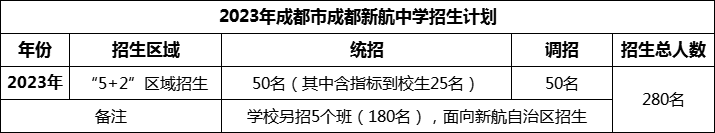 2024年成都市成都新航中學招生計劃是多少？