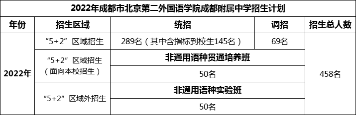 2024年成都市北二外成都附屬中學(xué)招生人數(shù)是多少？