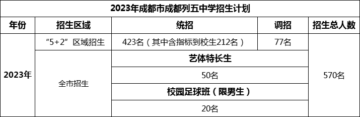 2024年成都市成都列五中學(xué)招生人數(shù)是多少？