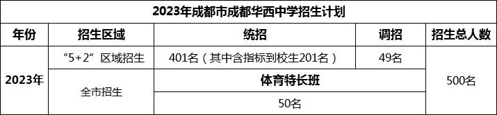 2024年成都市成都華西中學(xué)招生計(jì)劃是多少？