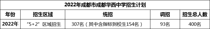 2024年成都市成都華西中學(xué)招生計(jì)劃是多少？