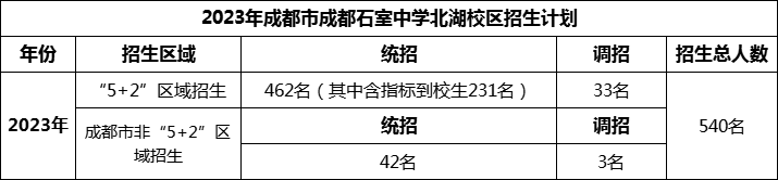 2024年成都市成都石室中學(xué)北湖校區(qū)招生人數(shù)是多少？