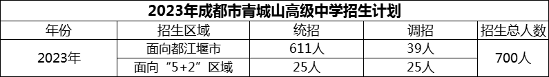 2024年成都市青城山高級中學招生計劃是多少？