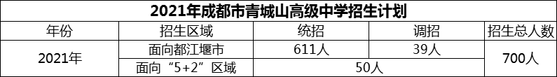 2024年成都市青城山高級中學招生計劃是多少？