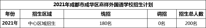 2024年成都市成華區(qū)嘉祥外國(guó)語學(xué)校招生計(jì)劃是多少？