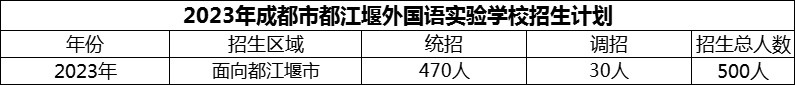 2024年成都市都江堰外國(guó)語實(shí)驗(yàn)學(xué)校招生計(jì)劃是多少？