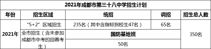 2024年成都市第三十八中學(xué)招生計(jì)劃是多少？