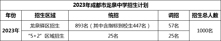 2024年成都市龍泉中學(xué)招生人數(shù)是多少？