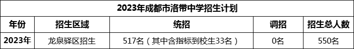 2024年成都市洛帶中學(xué)招生計劃是多少？