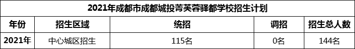 2024年成都市成都城投菁芙蓉驛都學校招生人數(shù)是多少？