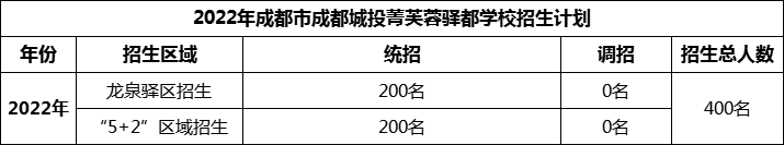 2024年成都市成都城投菁芙蓉驛都學校招生人數(shù)是多少？