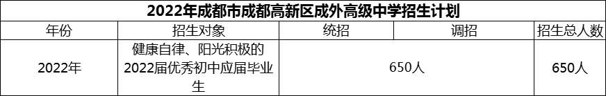 2024年成都市成都高新區(qū)成外高級中學(xué)招生人數(shù)是多少？