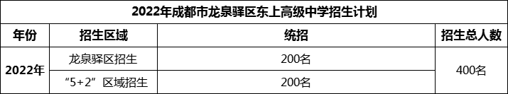 2024年成都市龍泉驛區(qū)東上高級中學招生人數(shù)是多少？