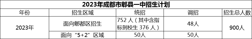 2024年成都市郫縣一中招生計劃是多少？