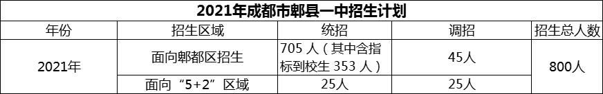 2024年成都市郫縣一中招生計劃是多少？