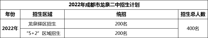 2024年成都市龍泉二中招生人數是多少？