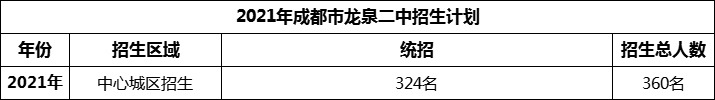 2024年成都市龍泉二中招生人數是多少？