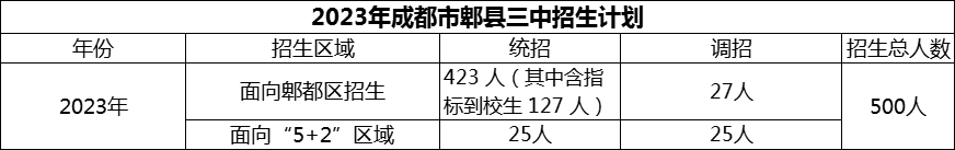 2024年成都市郫縣三中招生人數(shù)是多少？