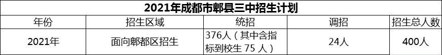 2024年成都市郫縣三中招生人數(shù)是多少？