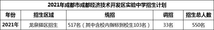 2024年成都市成都經(jīng)濟(jì)技術(shù)開發(fā)區(qū)實(shí)驗(yàn)中學(xué)招生計(jì)劃是多少？