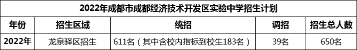 2024年成都市成都經(jīng)濟(jì)技術(shù)開發(fā)區(qū)實(shí)驗(yàn)中學(xué)招生計(jì)劃是多少？