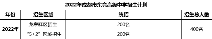 2024年成都市東競高級中學招生計劃是多少？