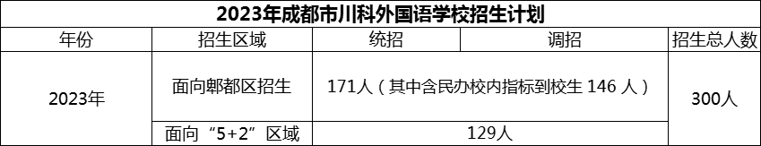 2024年成都市川科外國語學(xué)校招生計(jì)劃是多少？