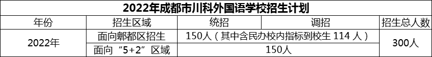 2024年成都市川科外國語學(xué)校招生計(jì)劃是多少？