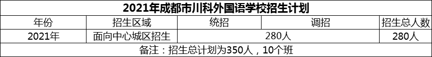 2024年成都市川科外國語學(xué)校招生計(jì)劃是多少？