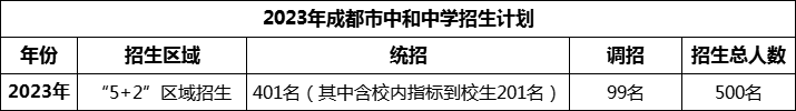 2024年成都市中和中學(xué)招生計(jì)劃是多少？