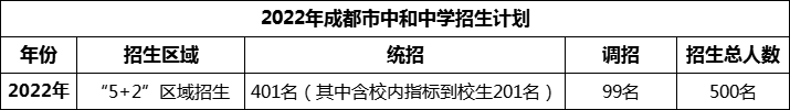 2024年成都市中和中學(xué)招生計(jì)劃是多少？