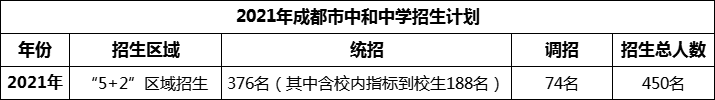 2024年成都市中和中學(xué)招生計(jì)劃是多少？