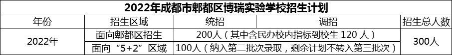 2024年成都市郫都區(qū)博瑞實驗學校招生人數(shù)是多少？