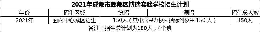 2024年成都市郫都區(qū)博瑞實驗學校招生人數(shù)是多少？