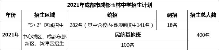 2024年成都市成都玉林中學招生人數(shù)是多少？