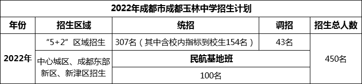 2024年成都市成都玉林中學招生人數(shù)是多少？