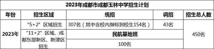 2024年成都市成都玉林中學招生人數(shù)是多少？