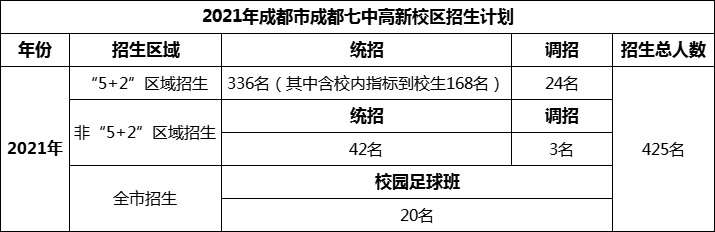 2024年成都市成都七中高新校區(qū)招生人數(shù)是多少？