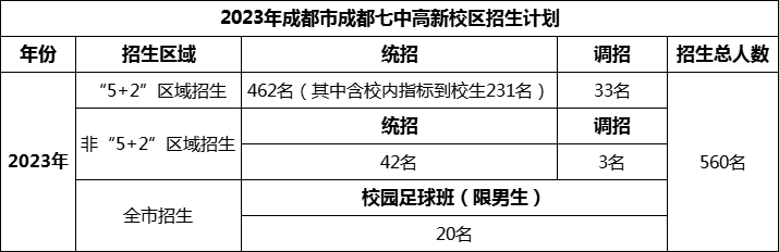 2024年成都市成都七中高新校區(qū)招生人數(shù)是多少？